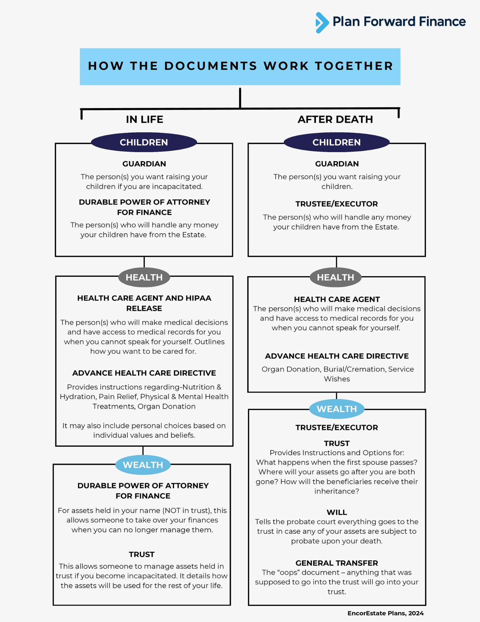 how the documents work together