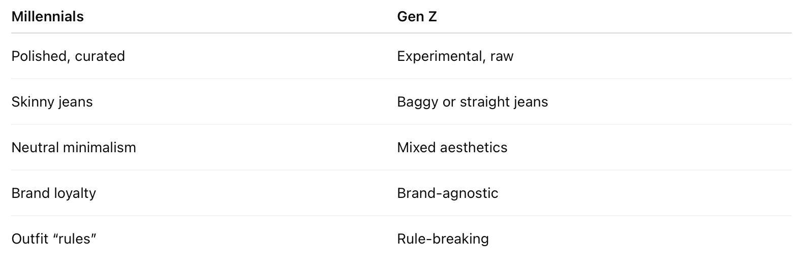 Gen Z vs. Millennial Fashion: What’s the Difference?