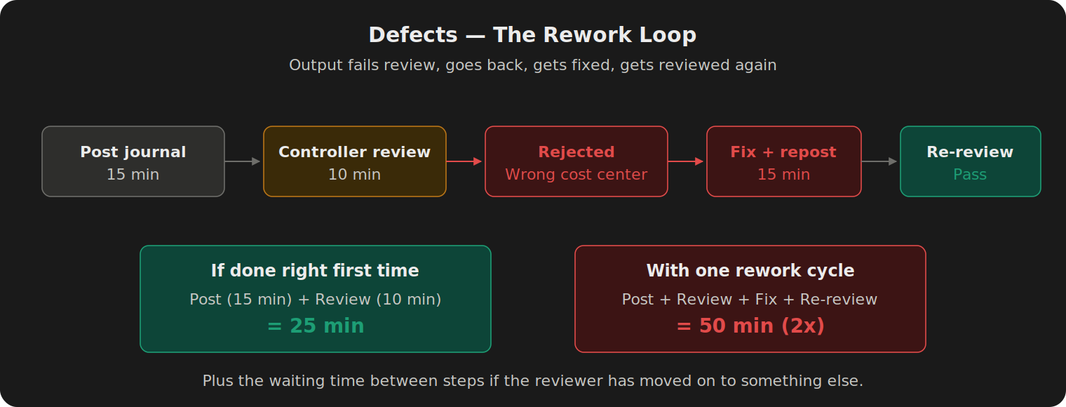Linear flow from posting a journal entry through controller review, rejection for wrong cost center, fix and repost, and final re-review pass. Cost comparison shows 25 minutes if done right first time versus 50 minutes with one rework cycle.