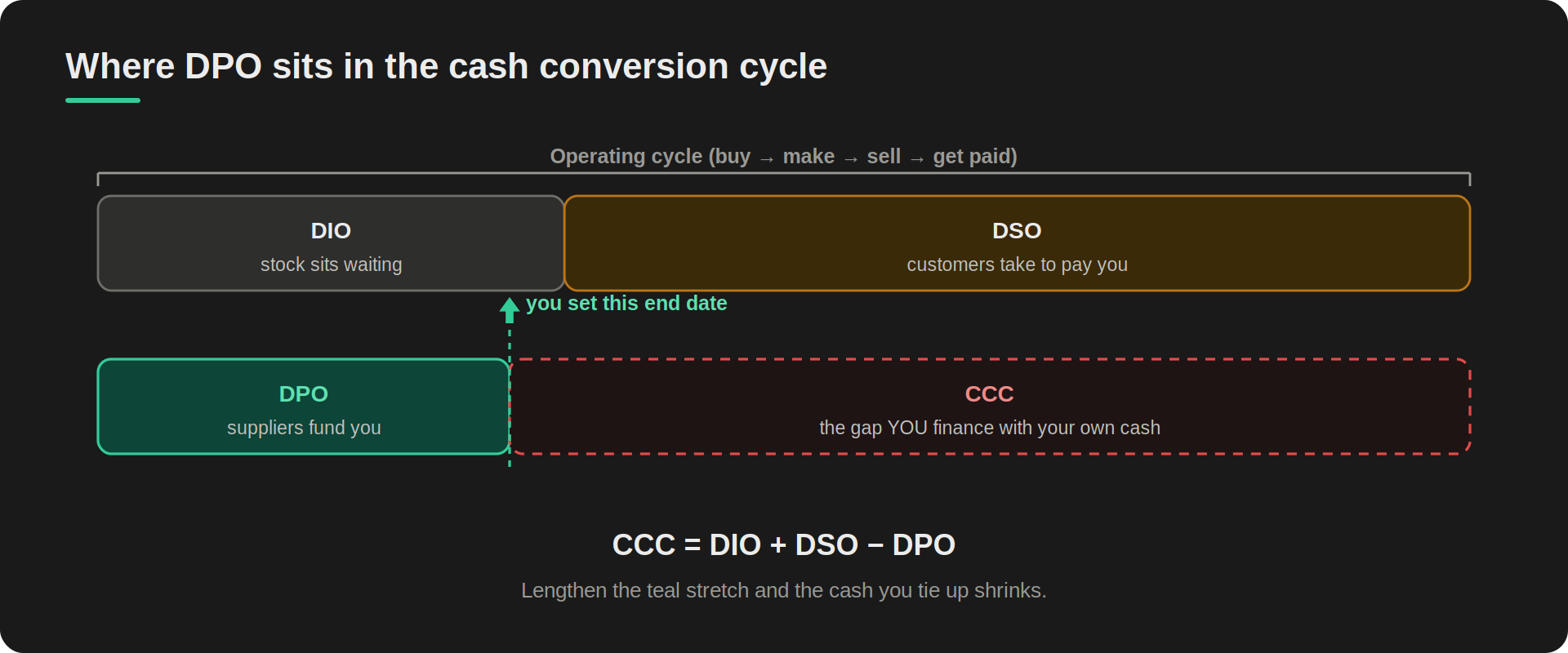 The cash conversion cycle as a two-row timeline. The operating cycle splits into days inventory outstanding (DIO) and days sales outstanding (DSO); below it, days payable outstanding (DPO) marks the early stretch suppliers fund, and the cash conversion cycle (CCC) is the remaining gap the company finances itself. The formula shown is CCC = DIO + DSO − DPO, with DPO the only stretch whose end date the company sets.