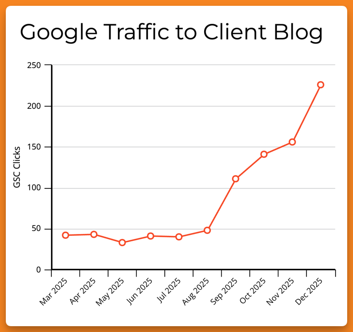 chart showing huge increase in Google clicks to my client's blog in 2025