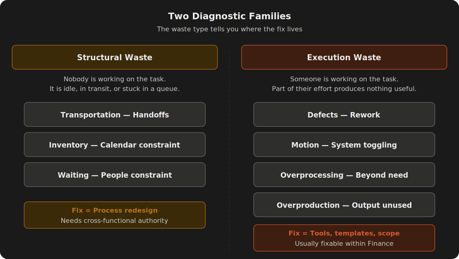 Two-column layout. Left column labeled Structural Waste with three types (Transportation as Handoffs, Inventory as Calendar constraint, Waiting as People constraint) and a fix label of process redesign needing cross-functional authority. Right column labeled Execution Waste with four types (Defects, Motion, Overprocessing, Overproduction) and a fix label of tools, templates, scope, usually fixable within Finance. A dashed center line separates the two families.