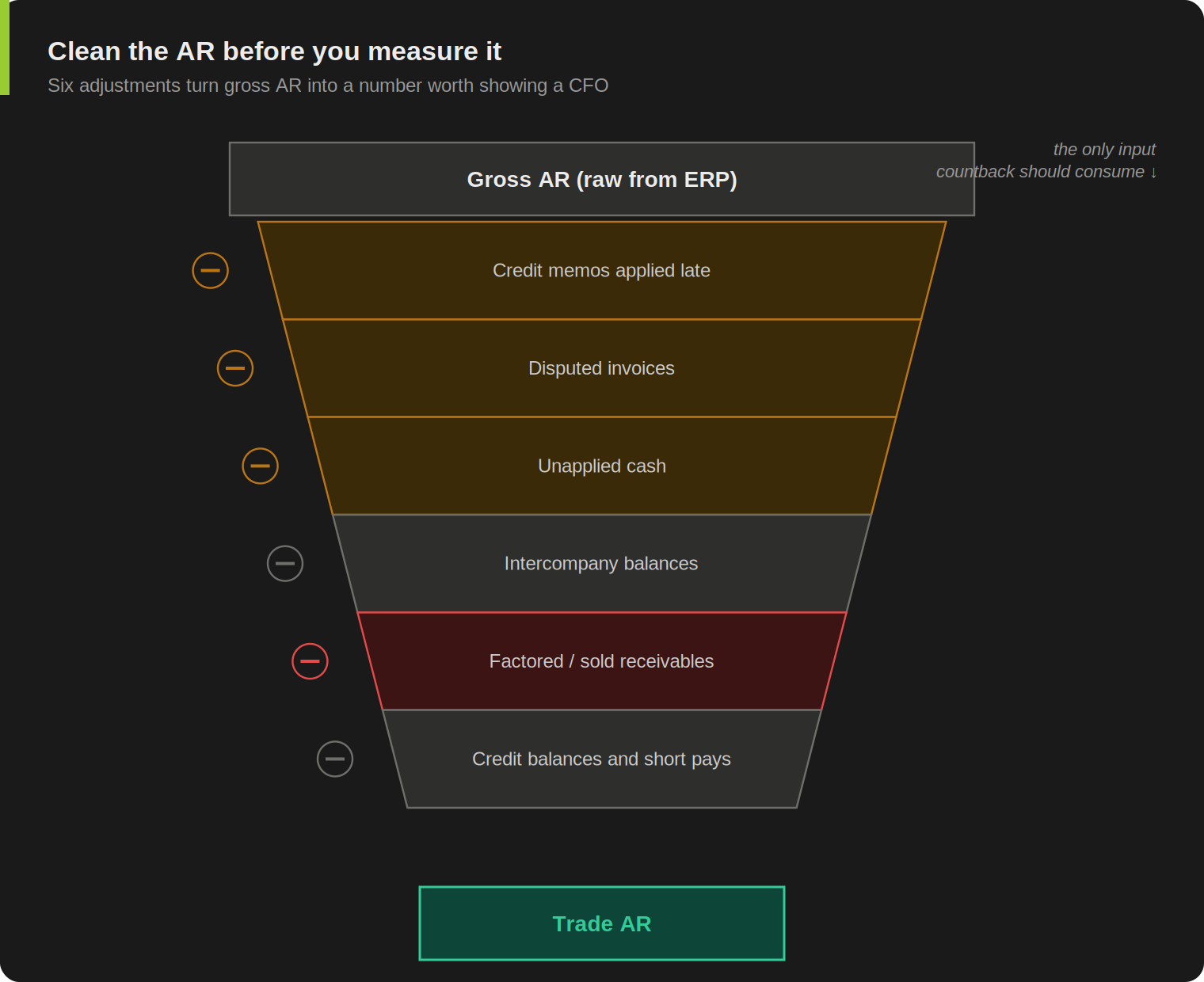 Funnel diagram showing six data adjustments before running countback DSO: subtract credit memos applied late, disputed invoices, unapplied cash, intercompany balances, factored receivables, and customer credit balances and short payments. Result at the bottom is clean trade AR, the only number countback should consume.