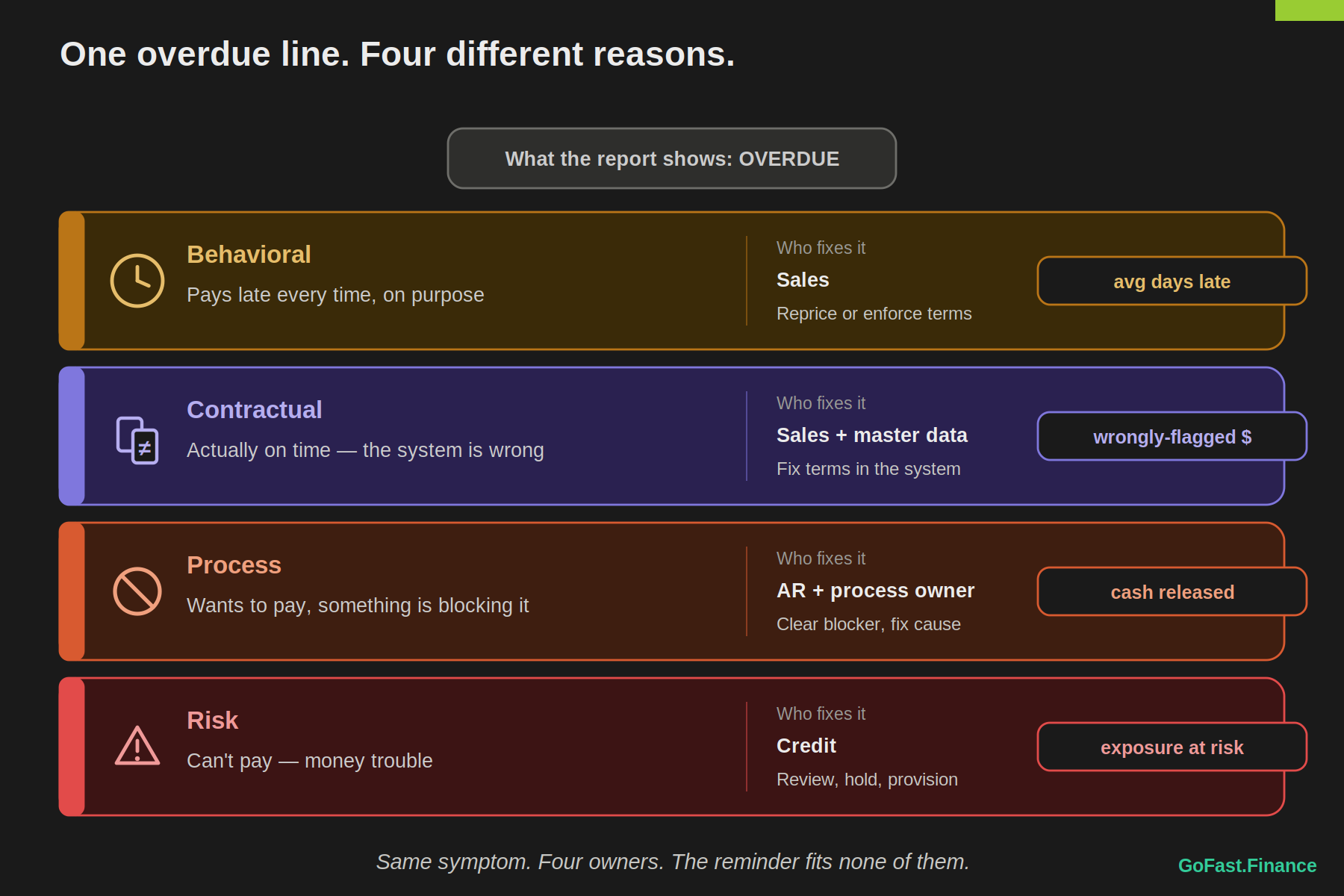 Four colour-coded rows for the four kinds of late: behavioral (Sales; reprice or enforce), contractual (Sales plus master data; fix system terms), process (AR plus process owner; clear the blocker), risk (Credit; review, hold, provision), each with a tracking metric.