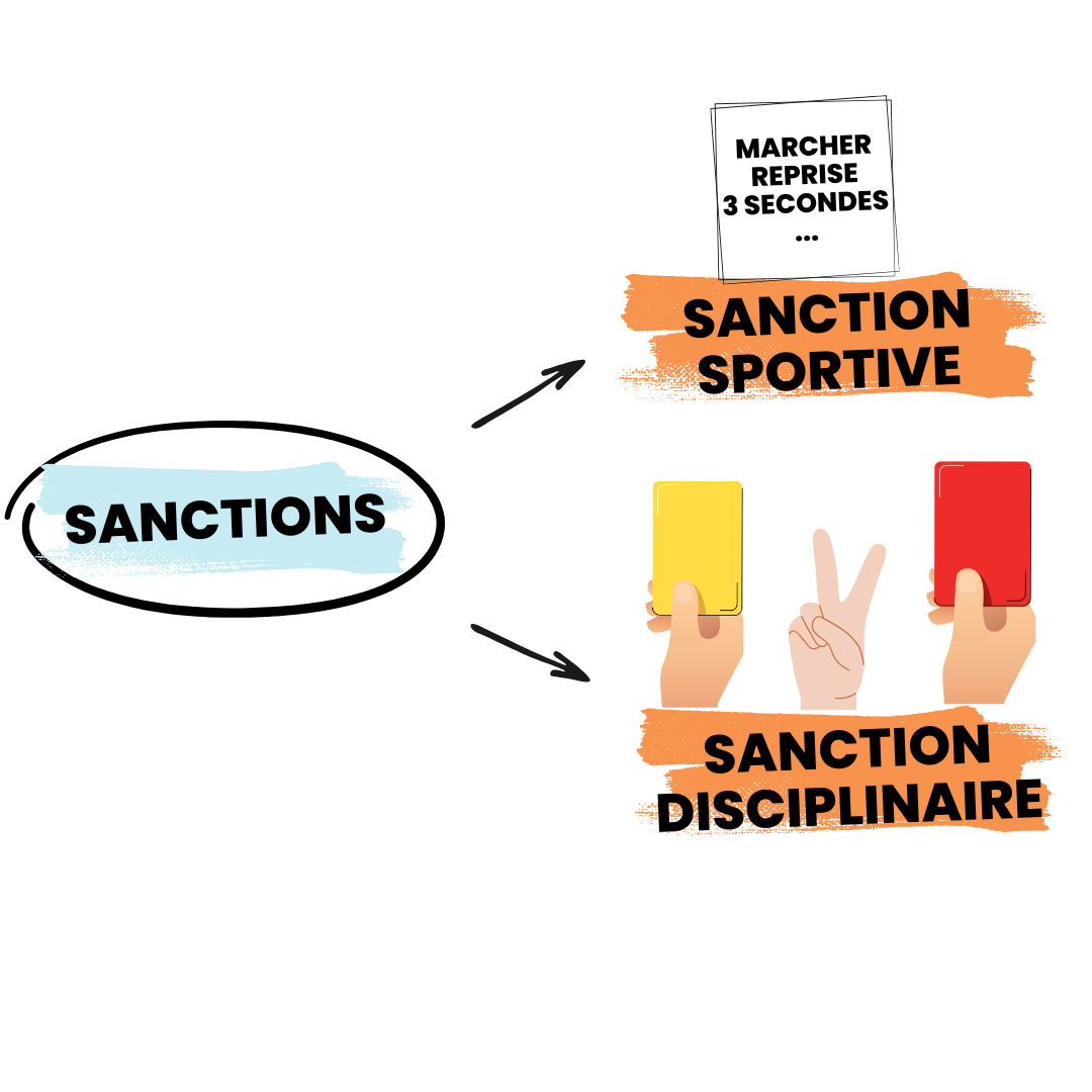Arbitrer aux handball les sanctions