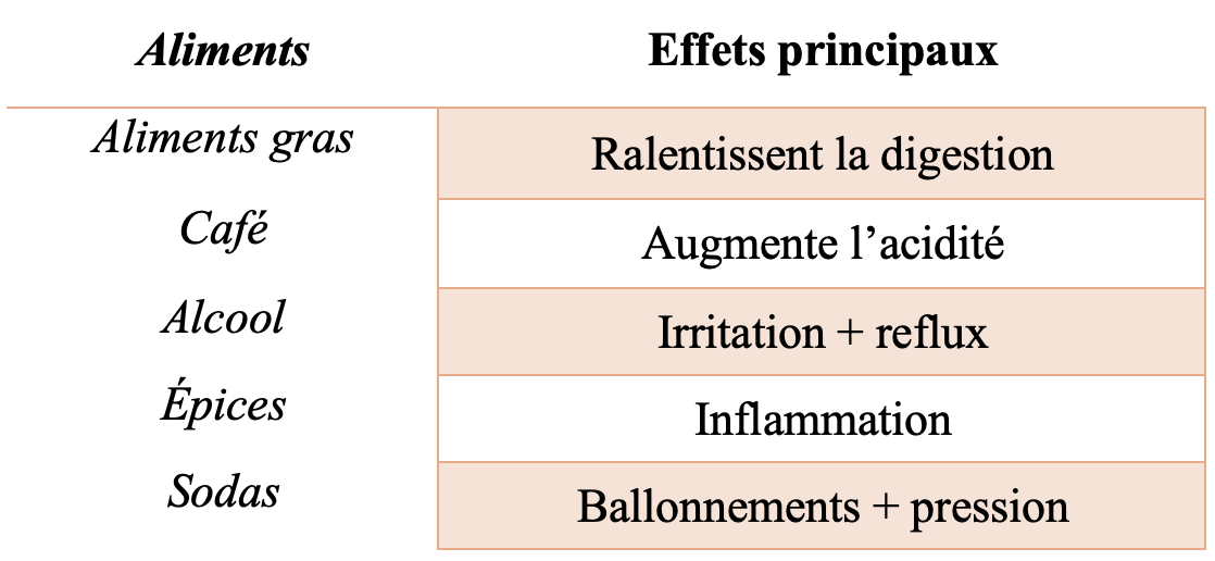 Aliments mauvais pour l’estomac : TOP 15 à éviter pour réduire brûlures et reflux