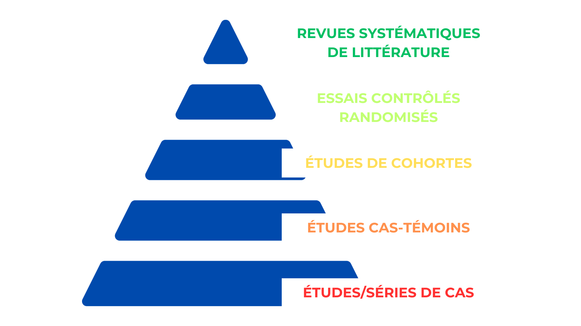 Adaptée de Murad et al., 2016