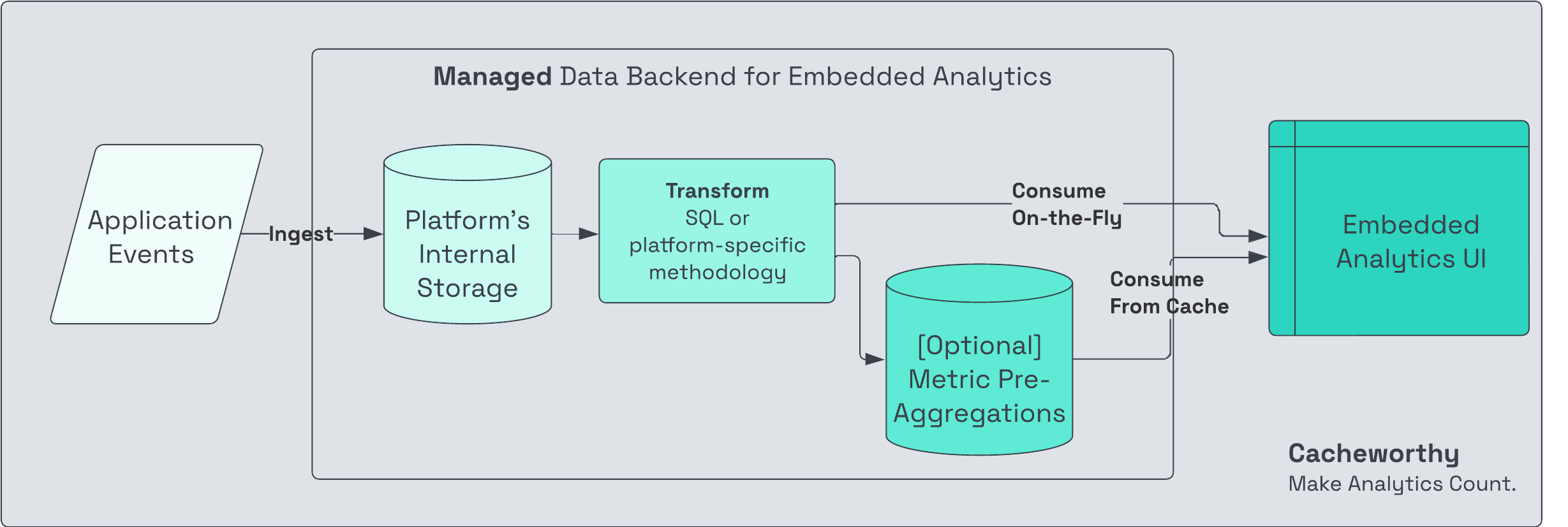 managed data backend