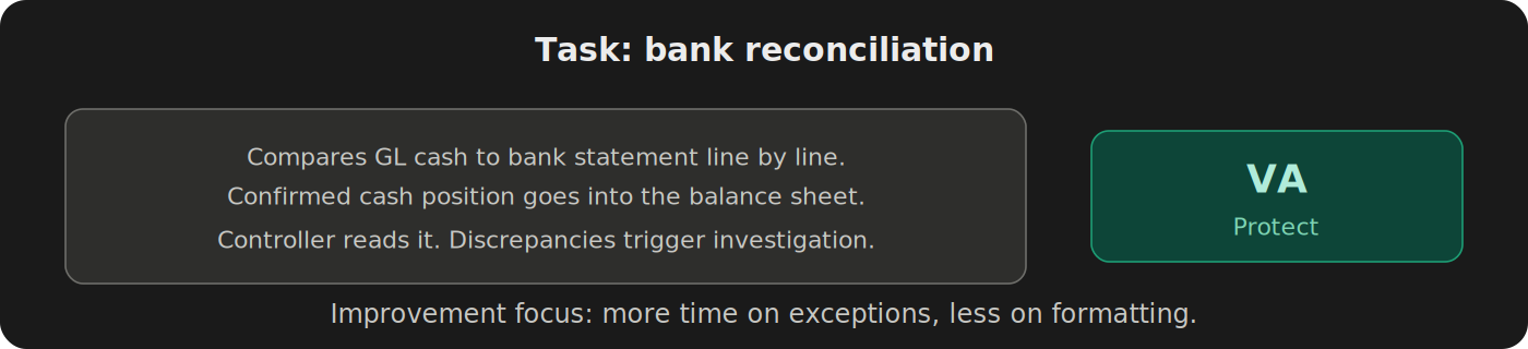 Bank reconciliation classified as VA. Produces a confirmed cash position the controller directly consumes. Discrepancies over threshold trigger investigation.