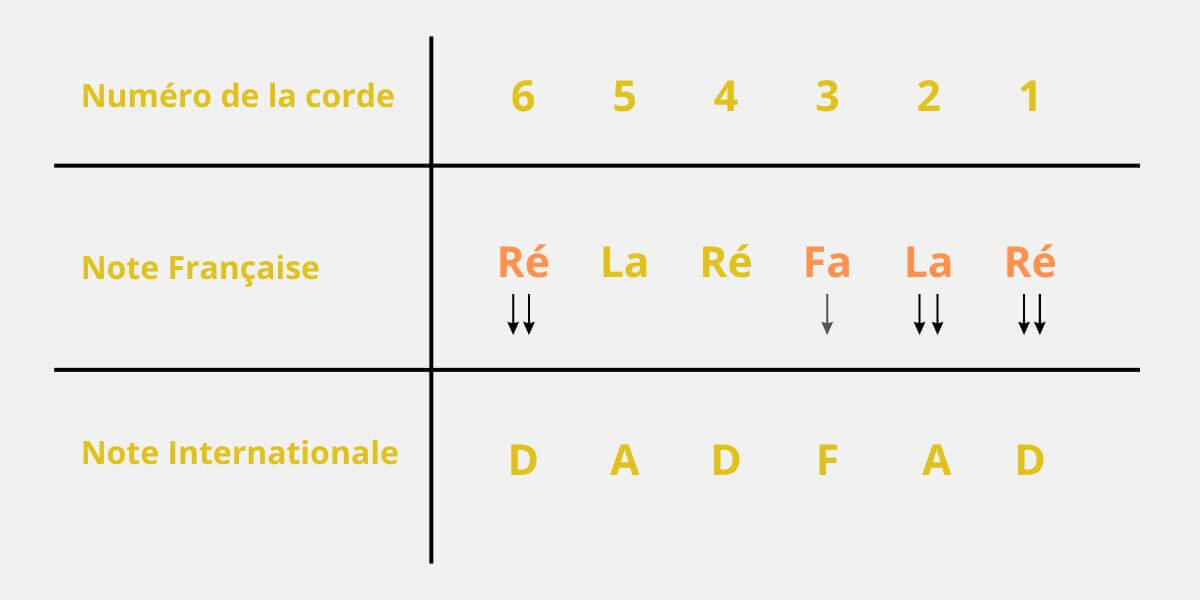 Quels sont les différents accordages de la guitare  - Tableau d'accordage Open de D