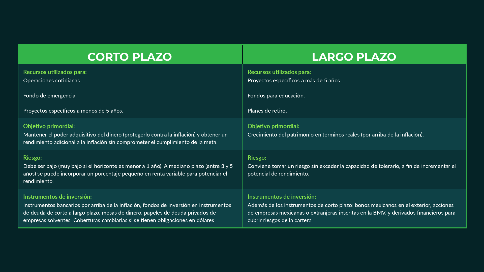 Tabla comparativa de inversiones a corto y largo plazo: recursos utilizados, objetivo primordial, nivel de riesgo e instrumentos recomendados para cada horizonte.