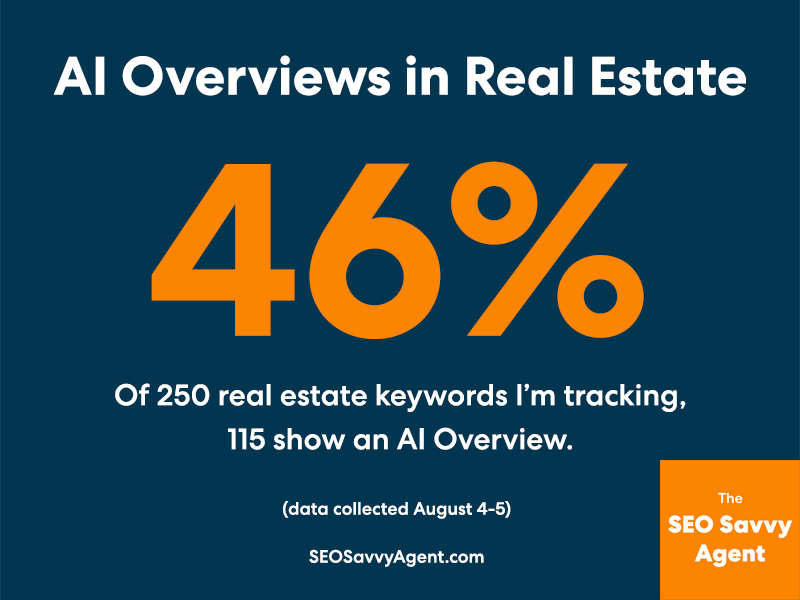 46% of real estate searches show an AI Overview
