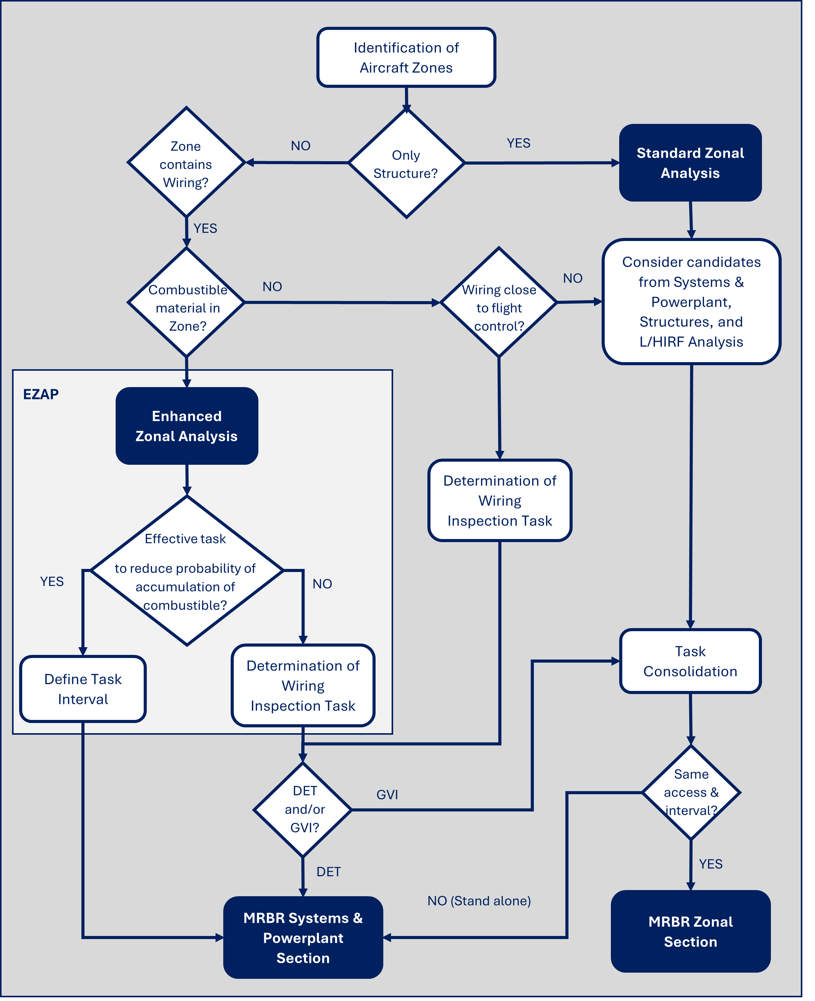 Diagram showing a simplified MSG-3 zonal analysis, outlining the process of categorizing and analyzing aircraft zones for maintenance tasks and intervals based on the MSG-3 methodology. Source: Aircraft Maintenance Programs (Lapesa Barrera, 2022).