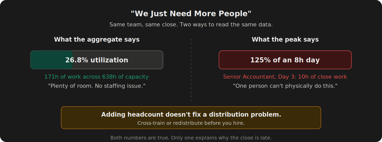 Split comparison. Left: 26.8 percent aggregate utilization, 171 hours across 638 hours of capacity. Right: 125 percent of an 8-hour day, Senior Accountant Day 3 at 10 hours of close work. Callout: adding headcount does not fix a distribution problem.
