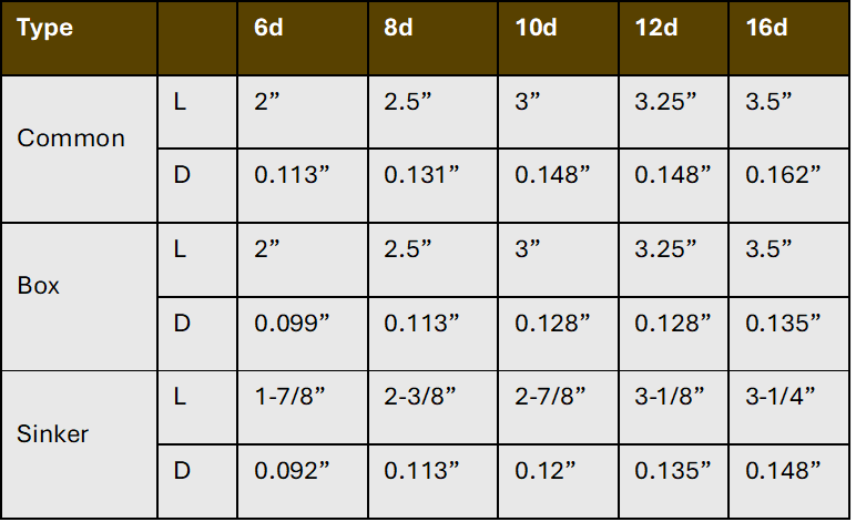The image shows length and diameter of common, bod and sinker nails