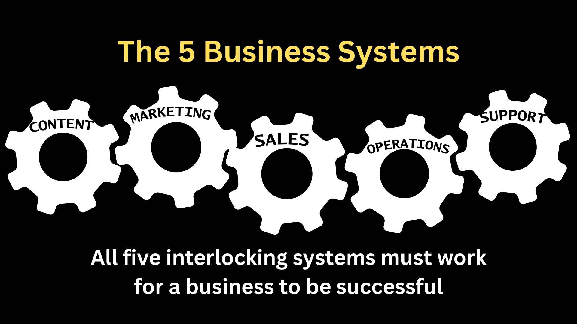 Diagram showing the 5 interlocking business systems for a clinic—Content, Marketing, Sales, Operations, and Support—represented as interconnected cogs required for practice success.