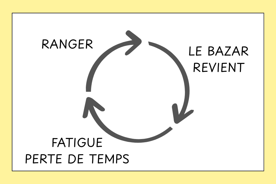 Cercle vicieux ranger - le bazar revient - fatigue perte de temps