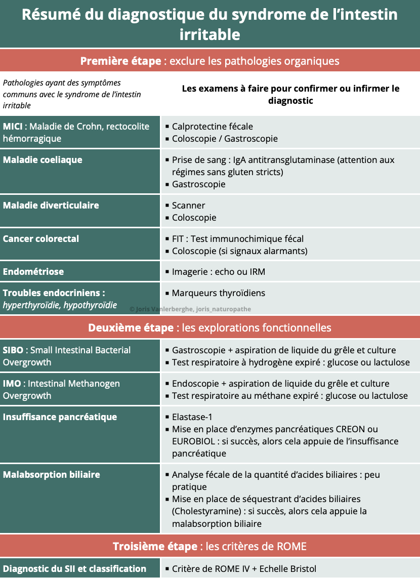 colon irritable diagnostic