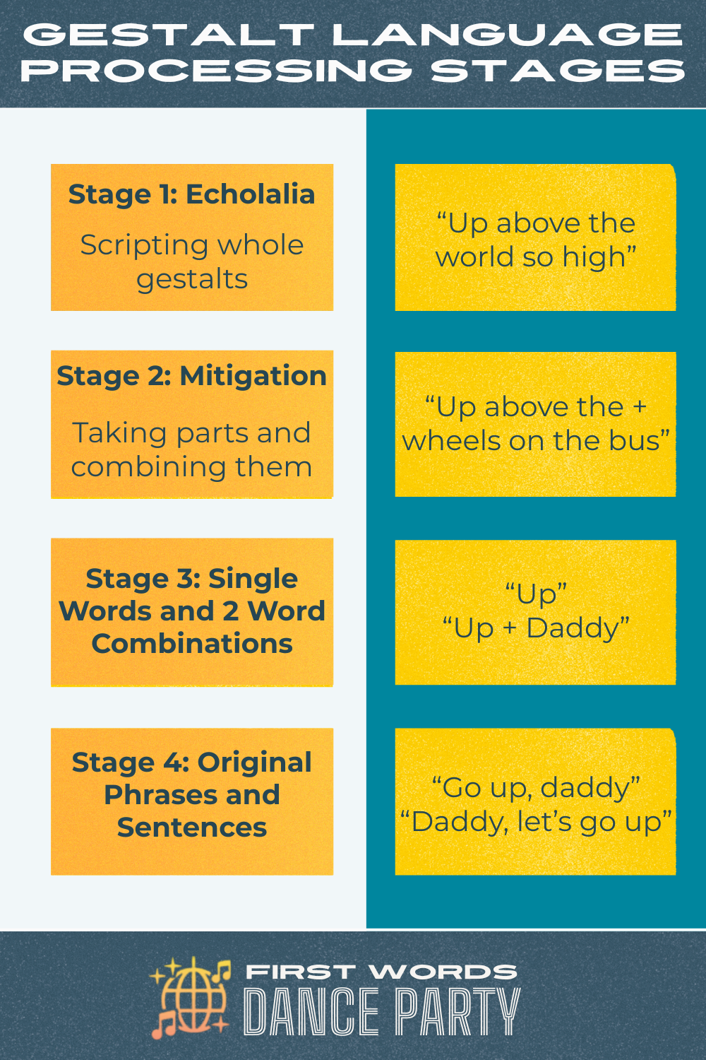 An infographic that illustrates the gestalt language processing stages.