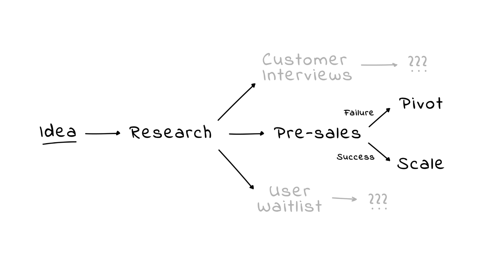 Pre-Sell to Validate