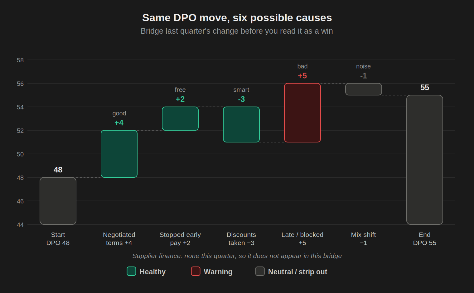 A waterfall chart breaking a DPO movement from 48 to 55 days into its causes, each step colour coded: teal for healthy moves (negotiated terms, stopped early payments, discounts taken), red for warnings (late or blocked invoices), grey for neutral mix shift.