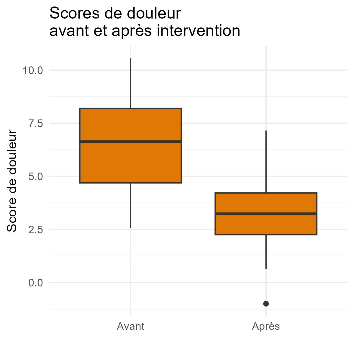 Exemple boxplot comparaison groupes douleur