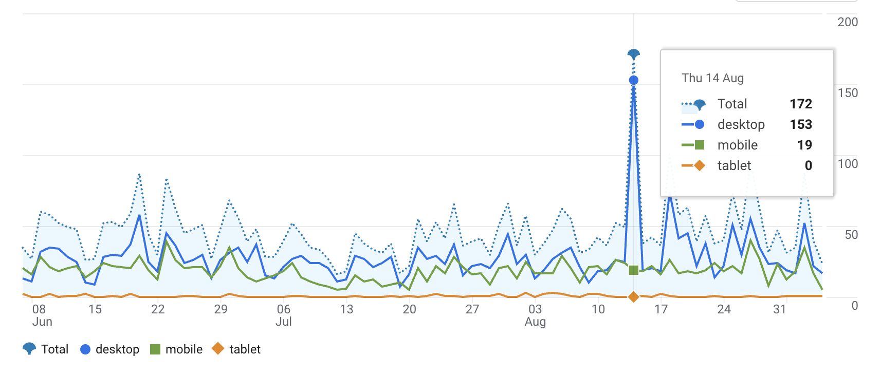 graph over time for mobile and desktop usage
