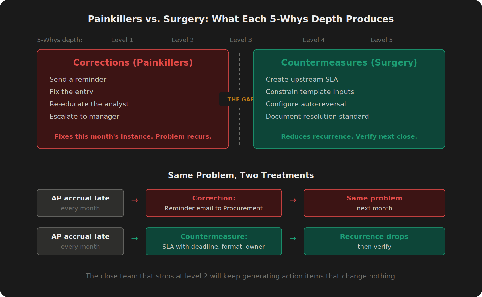 Horizontal spectrum from 5-Whys levels 1-2 (corrections/painkillers in red) to levels 4-5 (countermeasures/surgery in teal), with a gap marker between zones. Bottom section shows the same AP accrual problem treated both ways with different outcomes.