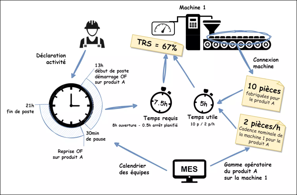 Comment mesurer son TRS ?