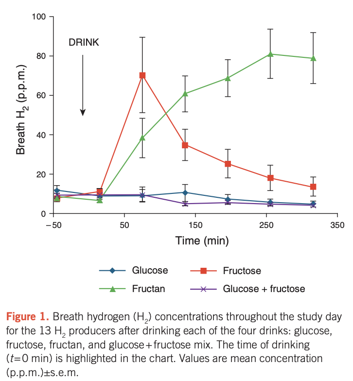 test respiratoire après prise de FODMAP