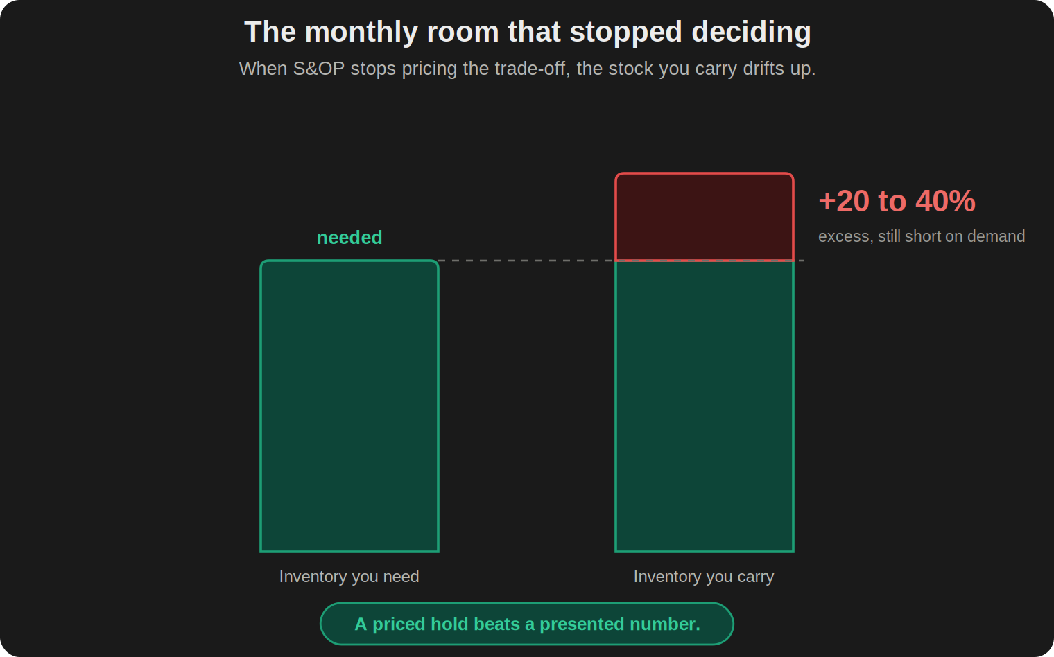 Two bars, inventory you need against inventory you carry. A dashed line marks the need level; the carry bar adds a red cap of 20 to 40 percent excess that still misses demand.