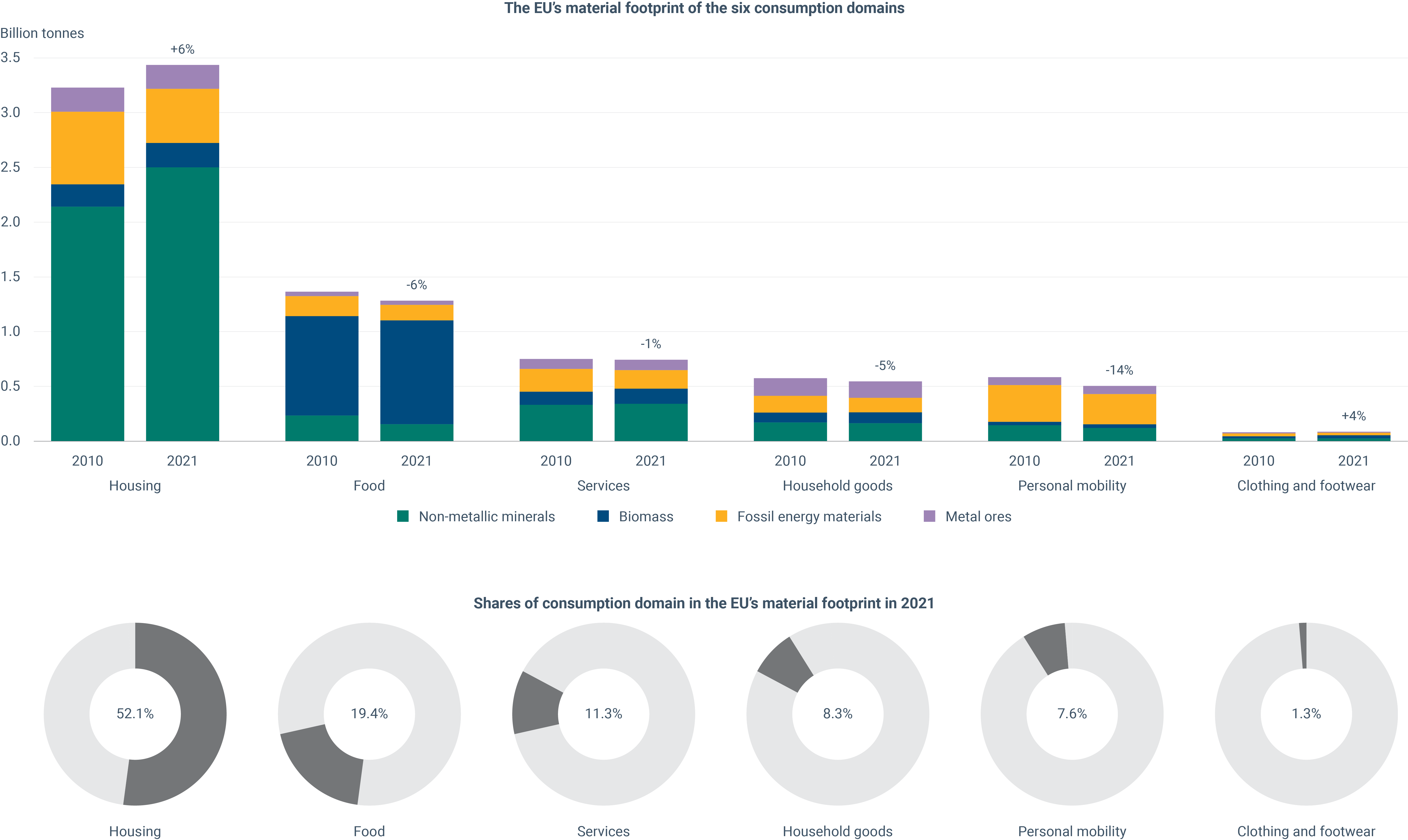 An infographic showing the material impact of housing versus food, versus services, versus household goods versus personal mobility and versus clothing and footwear.