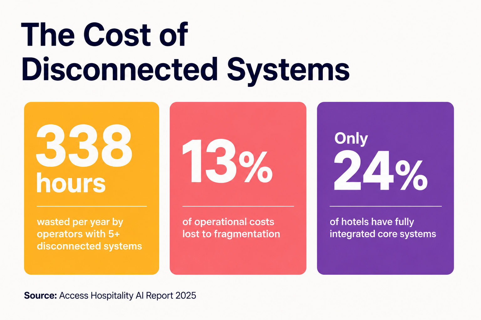 Infographic title: "The Cost of Disconnected Systems" Layout: Three clean stat cards in a row, or stacked vertically for mobile.