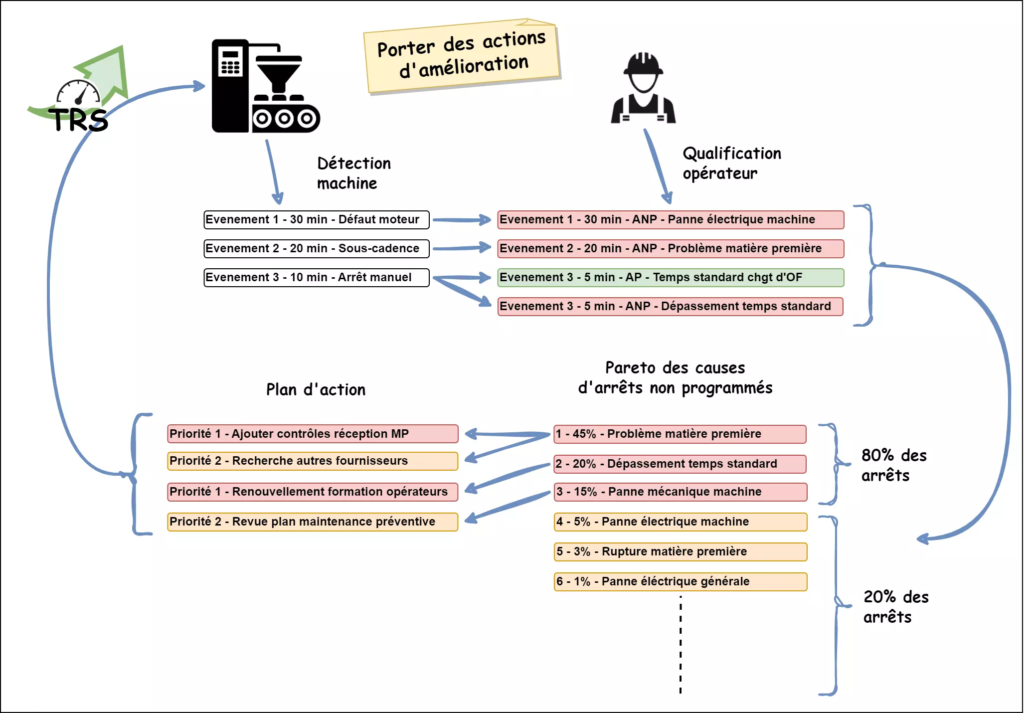 Comment améliorer son TRS ?