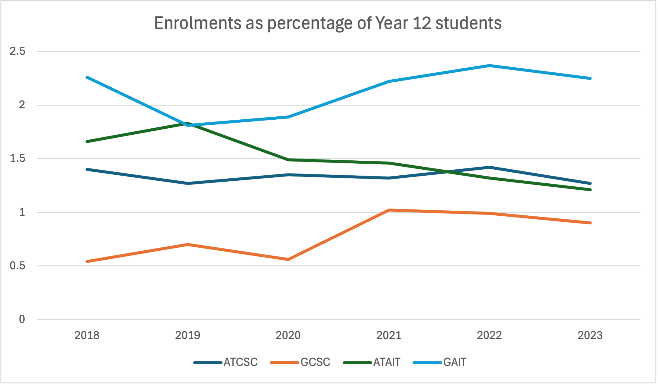 Source: SCSA Table 3.2 Number and percentage of Year 12 students awarded grades for WACE course units by gender 2019-2023.