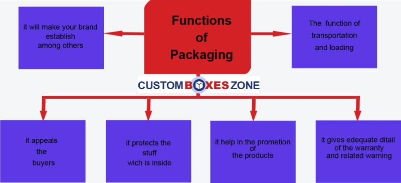 functions of packaging