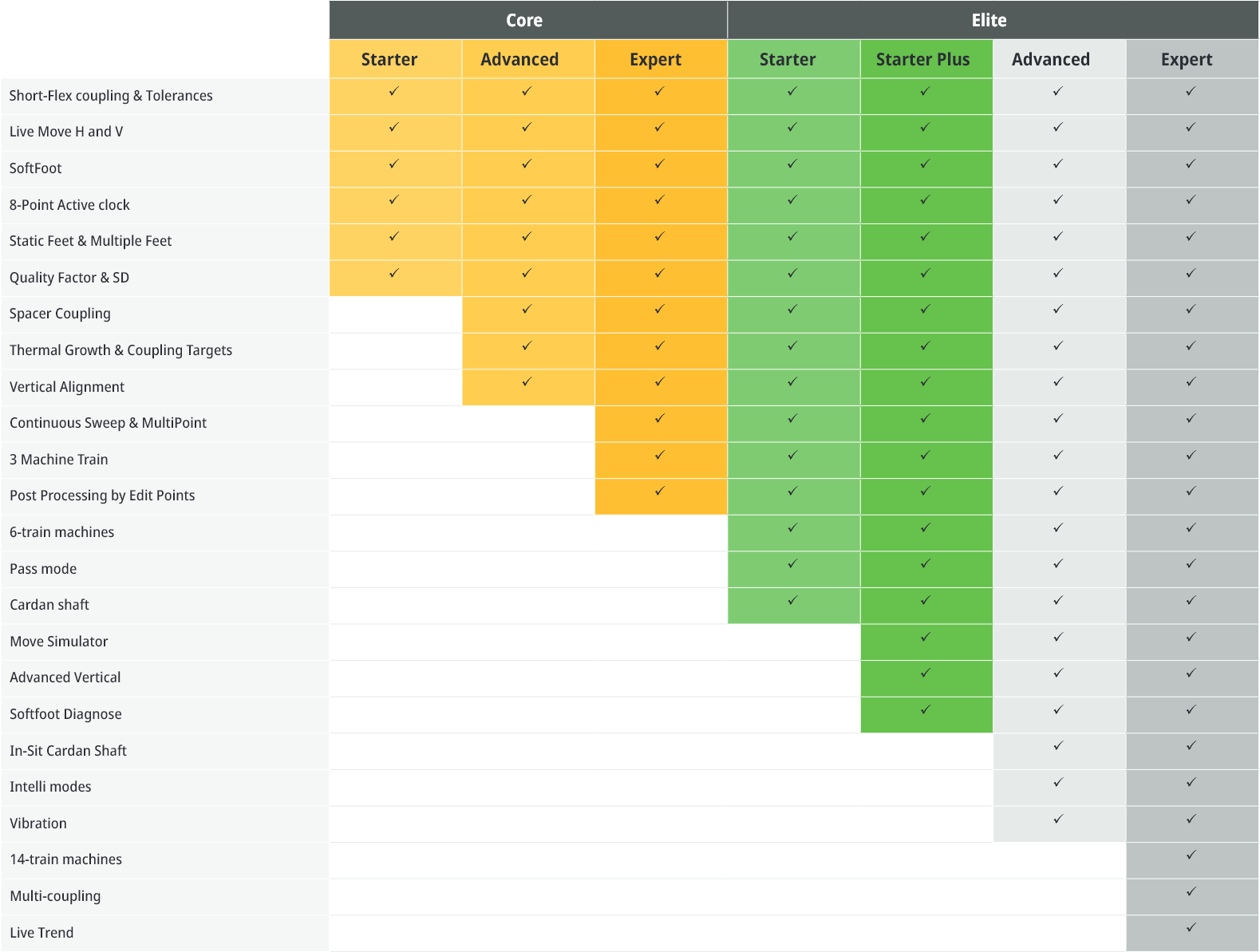 Shaft alignment tools comparison chart