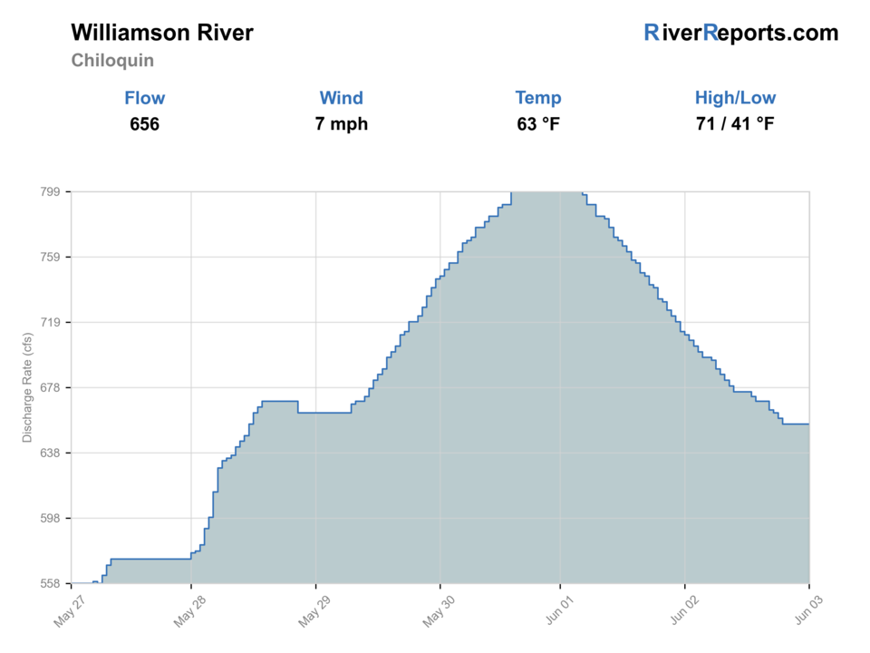 Williamson River below Sprague River near Chiloquin RiverReports flow chart