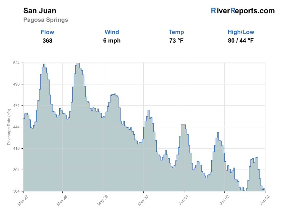 San Juan River at Pagosa Springs RiverReports flow chart