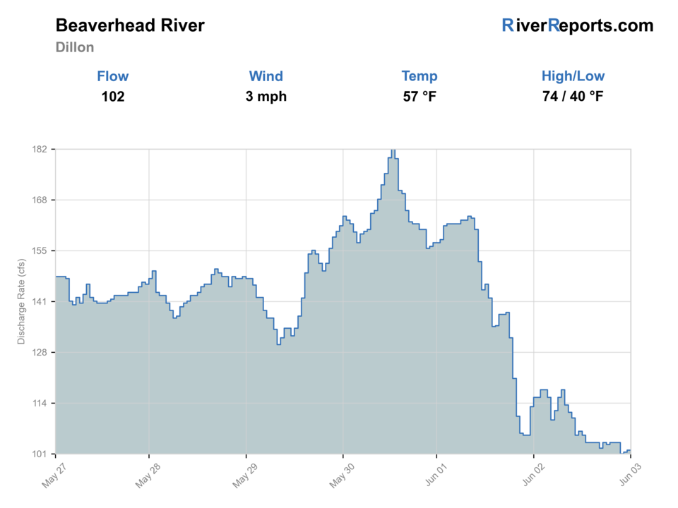 Beaverhead River near Dillon RiverReports flow chart