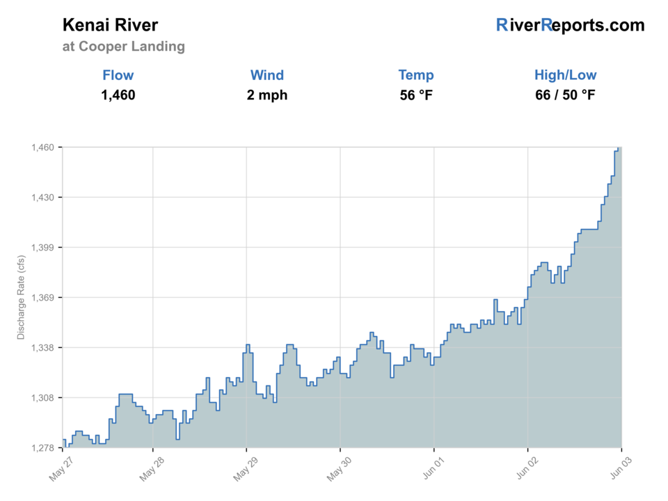 Kenai River at Cooper Landing RiverReports flow chart