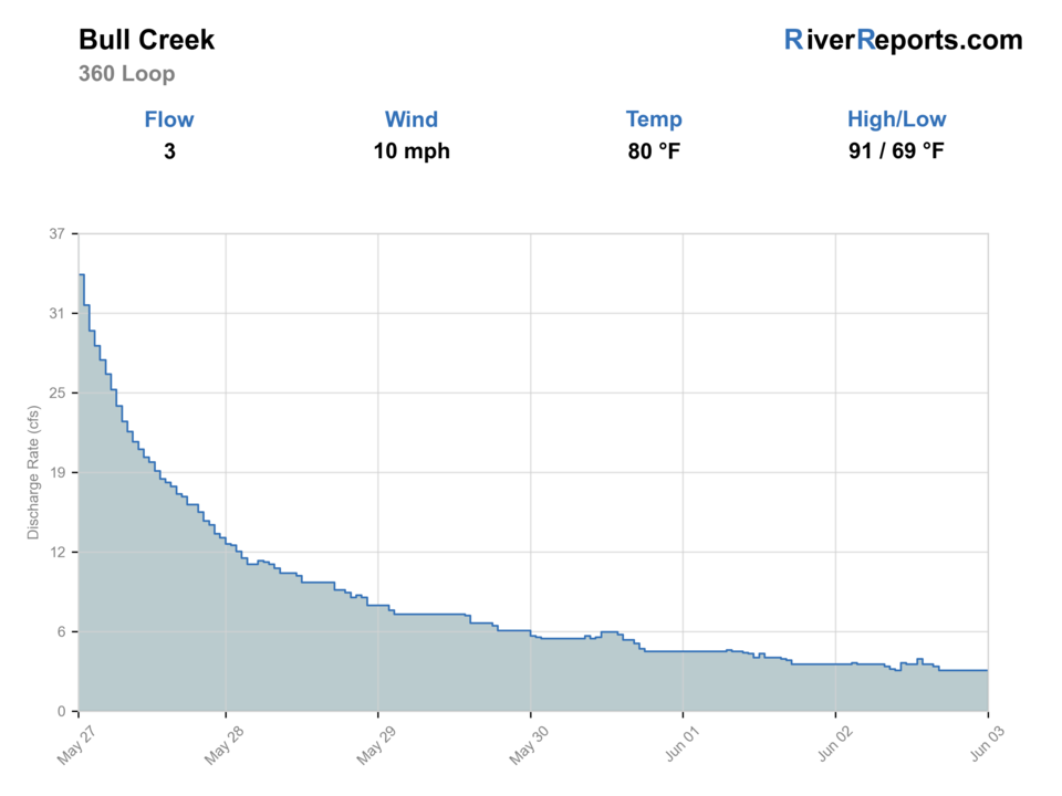 Bull Ck at Loop 360 nr Austin, TX RiverReports flow chart