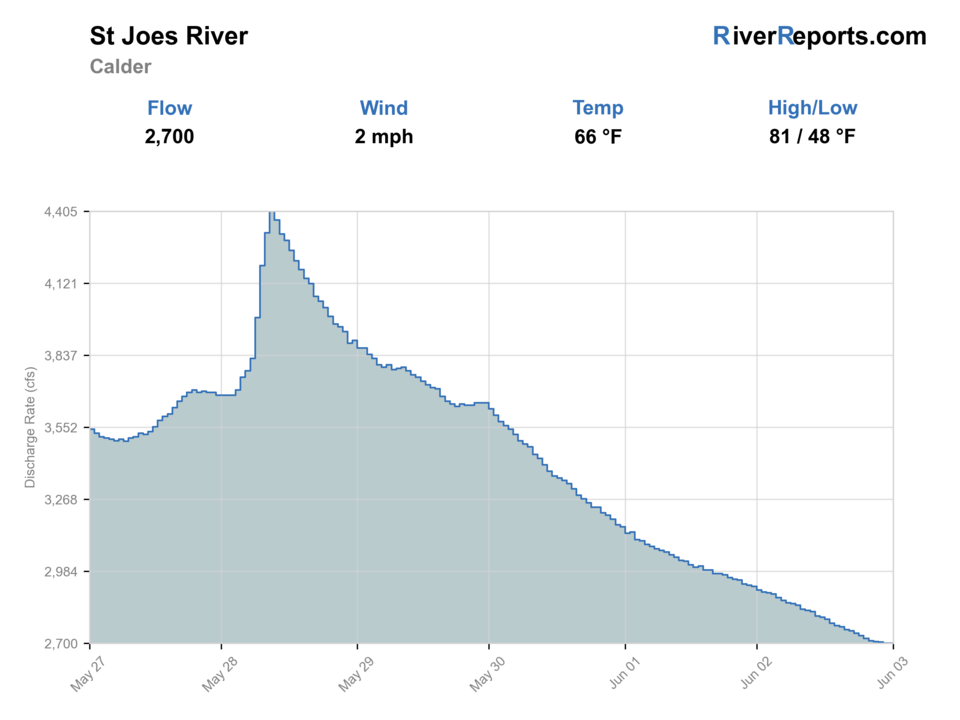St. Joe River at Calder RiverReports flow chart