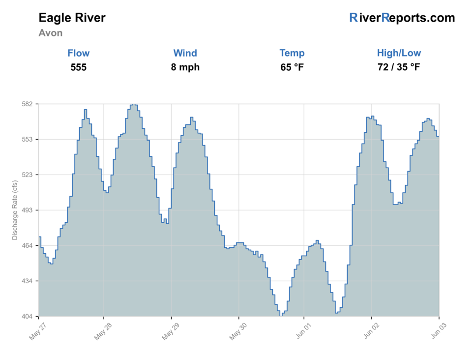 Eagle River below Wastewater Treatment Plant at Avon RiverReports flow chart