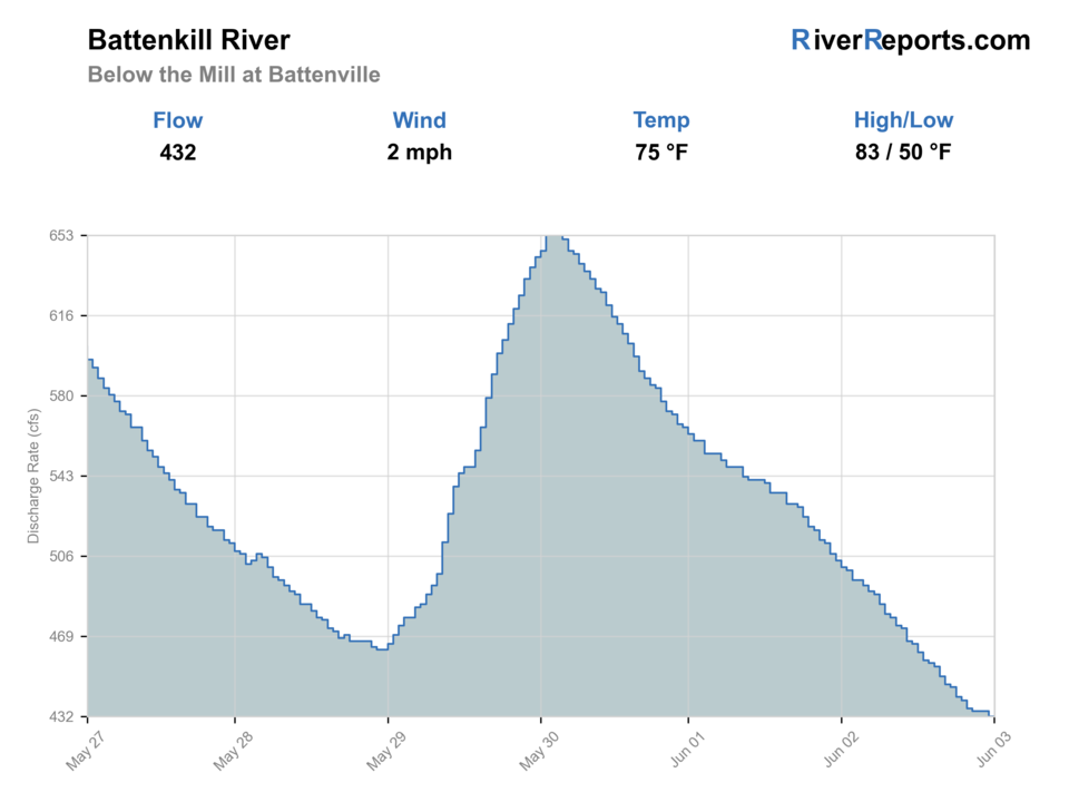Batten Kill below Mill at Battenville RiverReports flow chart