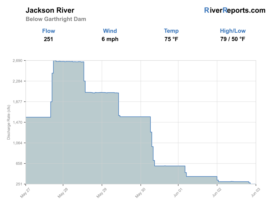 Jackson River below Gathright Dam RiverReports flow chart