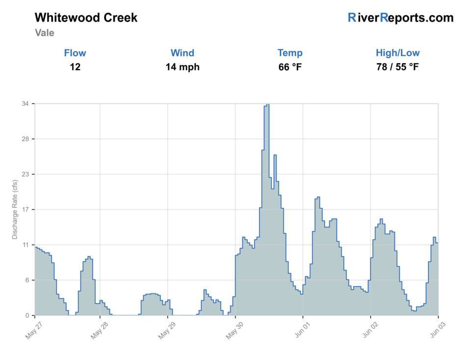 Whitewood Creek near Vale RiverReports flow chart
