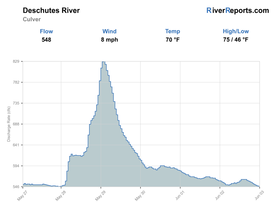 Deschutes River near Culver RiverReports flow chart