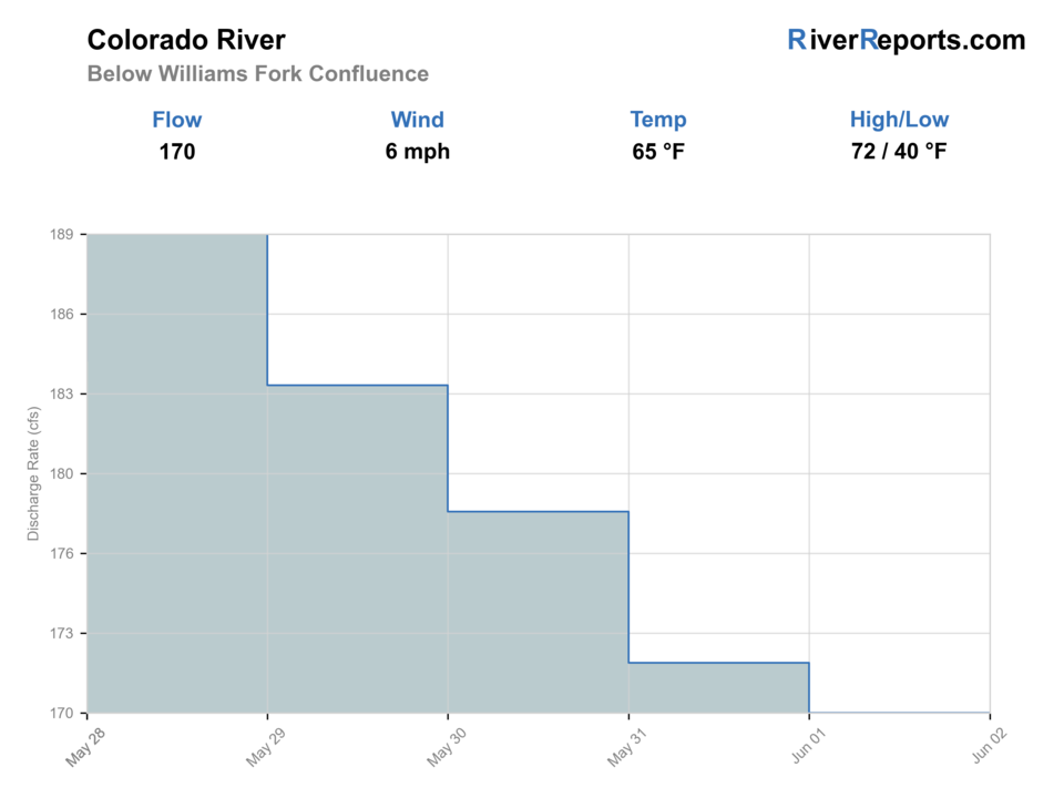 Colorado River near Parshall below Williams Fork RiverReports flow chart