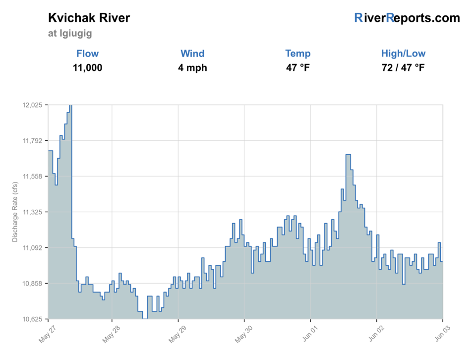 Kvichak River RiverReports flow chart